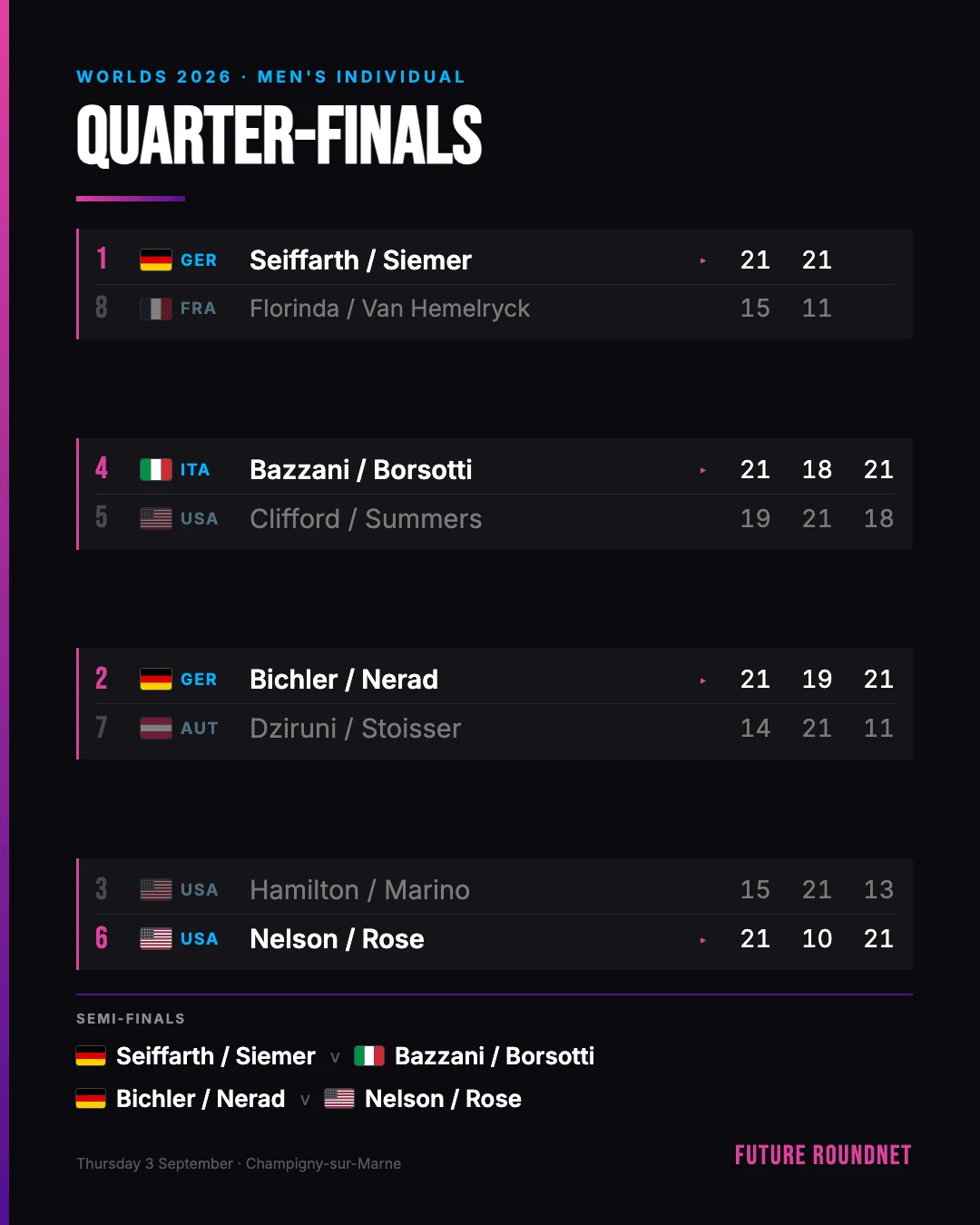 Bracket graphic of the men's individual quarter-finals at the 2026 Roundnet World Championship, showing all four results and the two semi-final pairings.