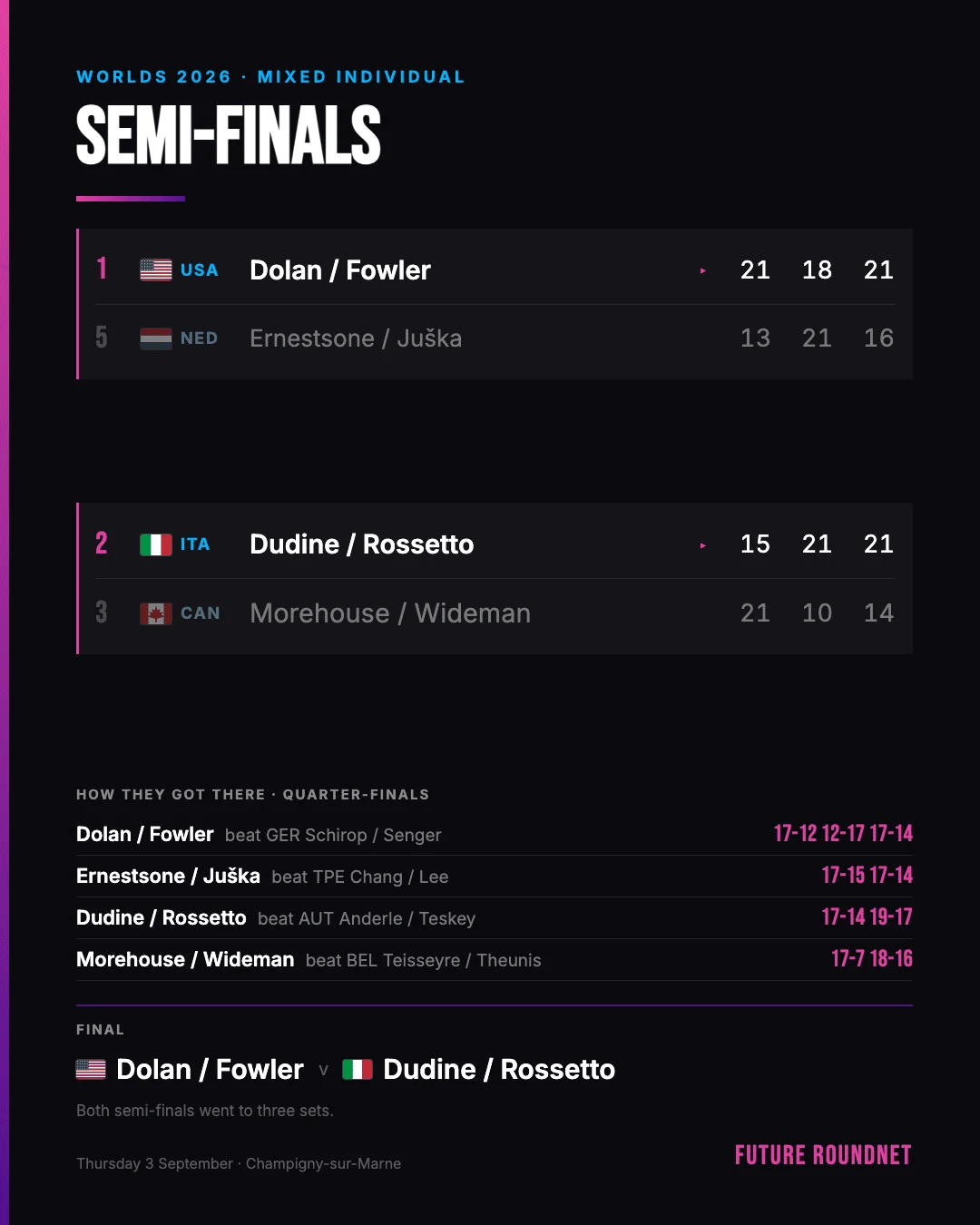 Bracket graphic of the mixed individual semi-finals at the 2026 Roundnet World Championship, with the quarter-final results listed and the final below.