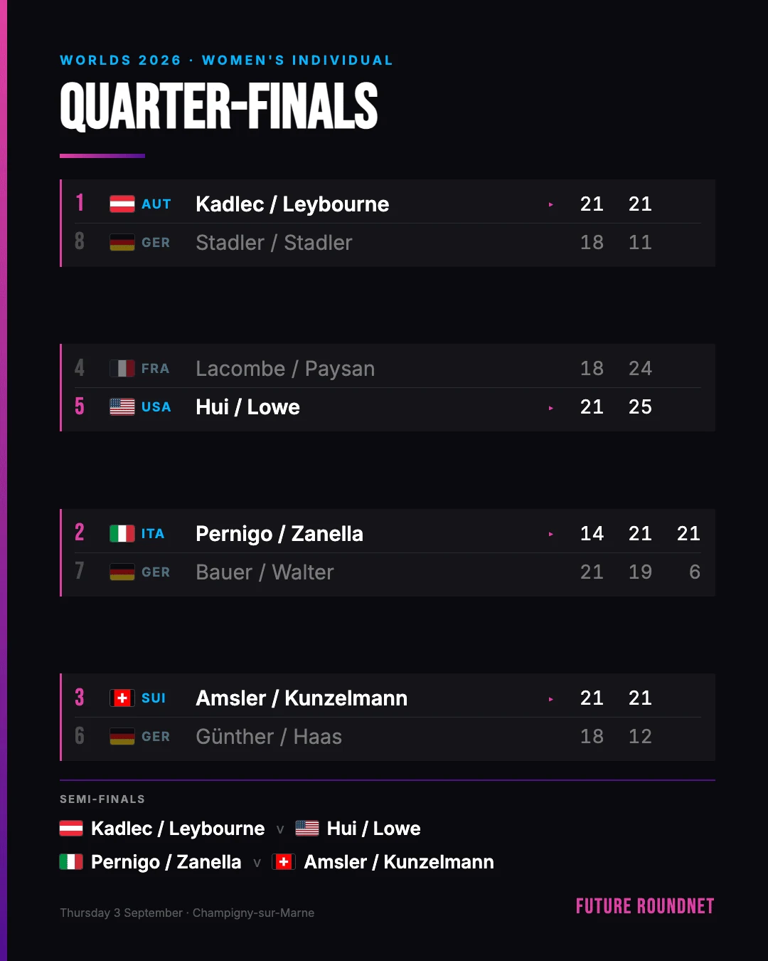 Bracket graphic of the women's individual quarter-finals at the 2026 Roundnet World Championship, showing all four results and the two semi-final pairings.